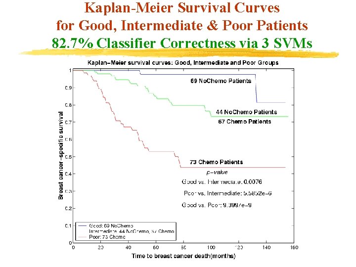 Kaplan-Meier Survival Curves for Good, Intermediate & Poor Patients 82. 7% Classifier Correctness via