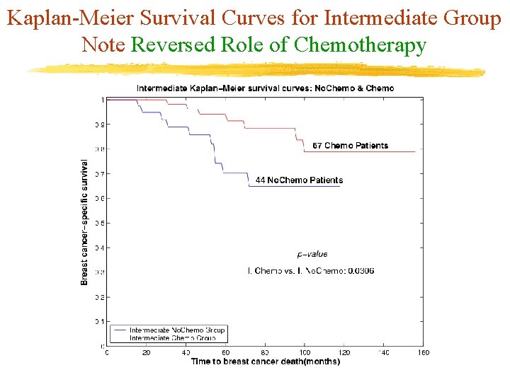 Kaplan-Meier Survival Curves for Intermediate Group Note Reversed Role of Chemotherapy 