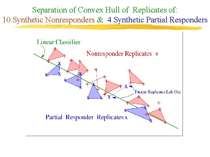 Separation of Convex Hull of Replicates of: 10 Synthetic Nonresponders & 4 Synthetic Partial