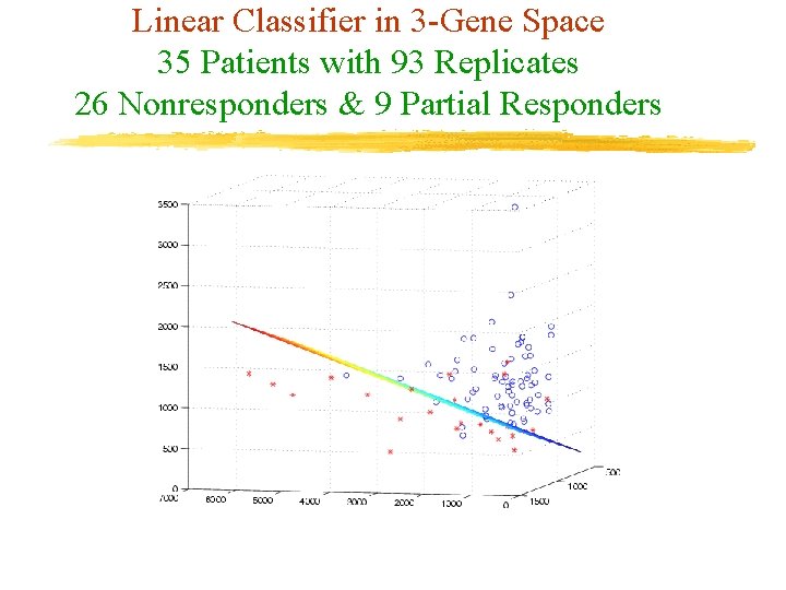 Linear Classifier in 3 -Gene Space 35 Patients with 93 Replicates 26 Nonresponders &
