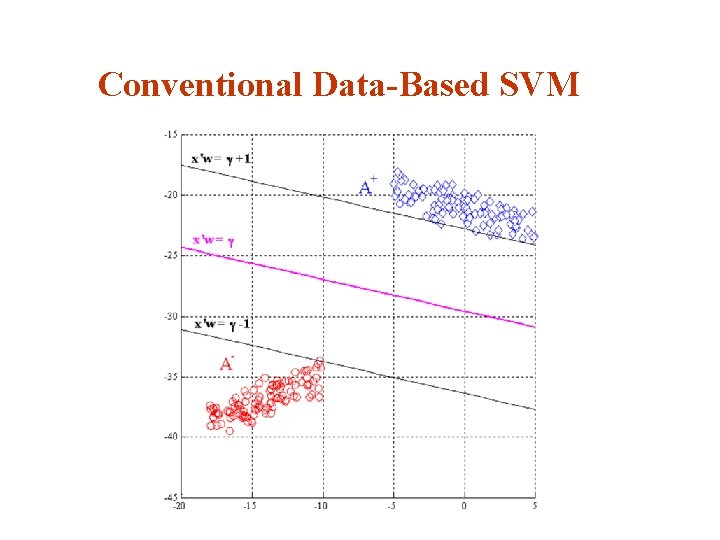 Conventional Data-Based SVM 