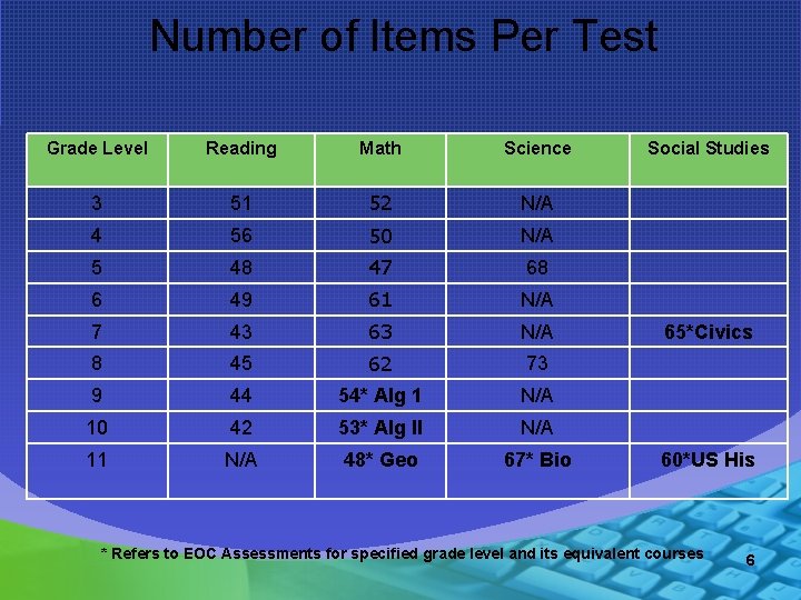 Number of Items Per Test Grade Level Reading Math Science 3 51 52 N/A