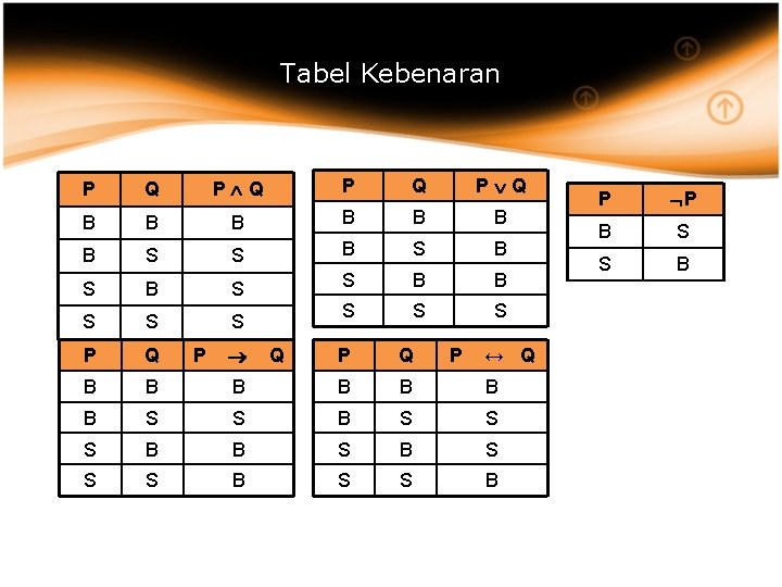 Tabel Kebenaran P Q P Q B B B B S S B S