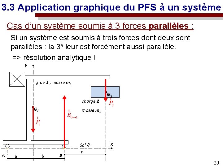 3. 3 Application graphique du PFS à un système Cas d’un système soumis à