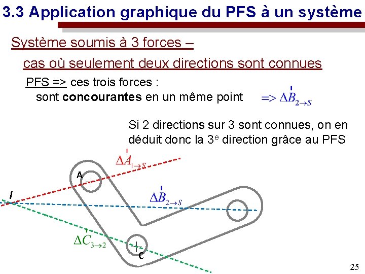 3. 3 Application graphique du PFS à un système Système soumis à 3 forces