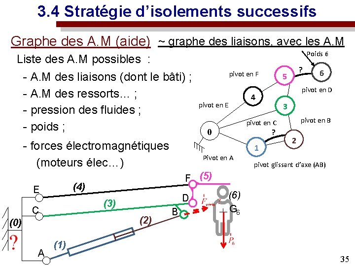 3. 4 Stratégie d’isolements successifs Graphe des A. M (aide) ~ graphe des liaisons,