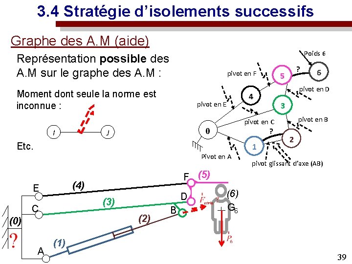 3. 4 Stratégie d’isolements successifs Graphe des A. M (aide) Poids 6 Représentation possible