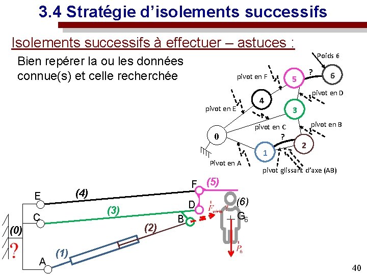 3. 4 Stratégie d’isolements successifs Isolements successifs à effectuer – astuces : Poids 6