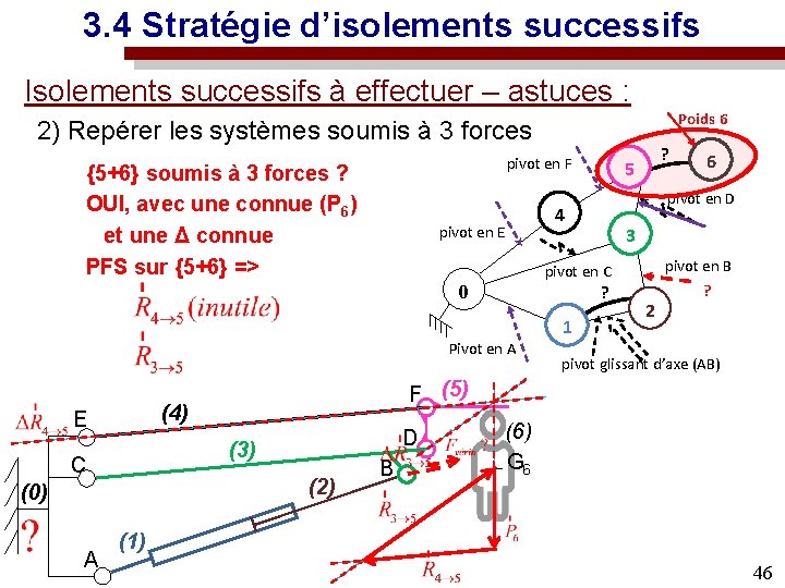 3. 4 Stratégie d’isolements successifs Isolements successifs à effectuer – astuces : Poids 6