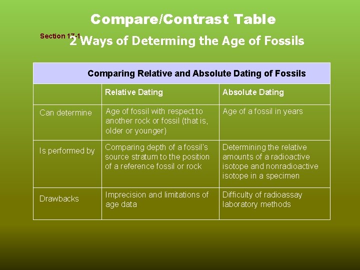 Compare/Contrast Table Section 17 -1 2 Ways of Determing the Age of Fossils Comparing