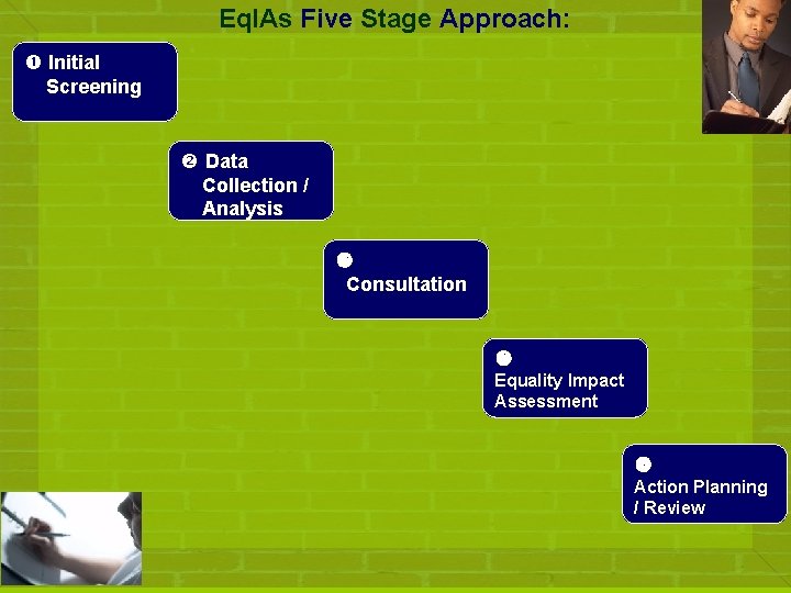 Eq. IAs Five Stage Approach: Initial Screening Data Collection / Analysis Consultation Equality Impact