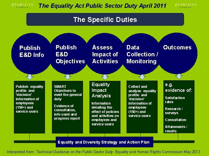 The Equality Act Public Sector Duty April 2011 The Specific Duties Publish E&D Info