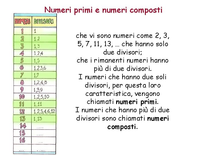 Numeri primi e numeri composti che vi sono numeri come 2, 3, 5, 7,