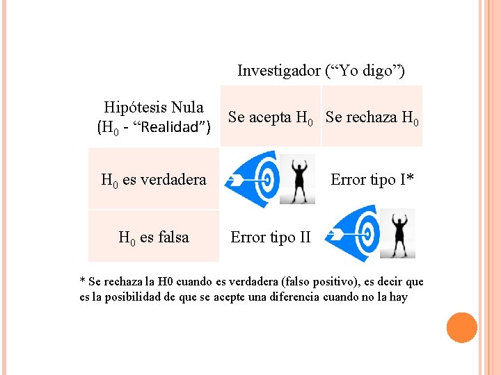 Investigador (“Yo digo”) Hipótesis Nula (H 0 - “Realidad”) Se acepta H 0 Se