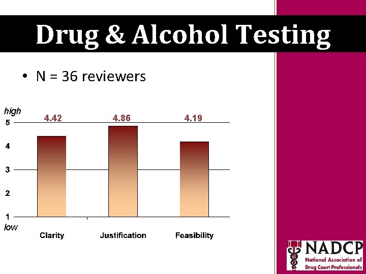 Key Moments in NADCP History Drug & Alcohol Testing • N = 36 reviewers