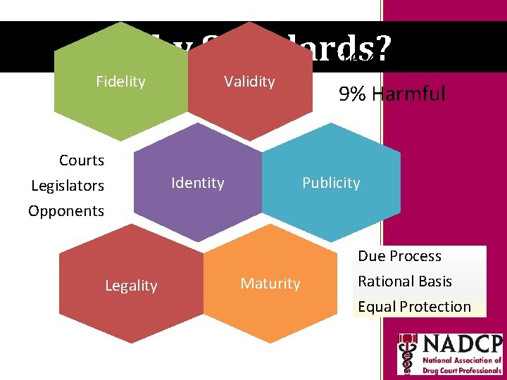 Key Moments in NADCP Why Standards? 16%History Null Fidelity Courts Legislators Opponents Validity Identity