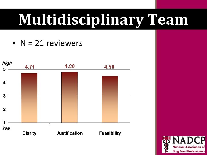 Key Moments in NADCP Team History Multidisciplinary • N = 21 reviewers high low