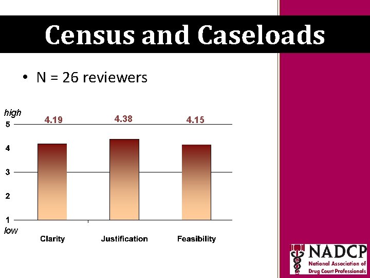 Key Moments in NADCP History Census and Caseloads • N = 26 reviewers high