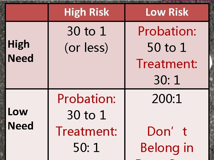 High Risk Low Risk Treatment: 50: 1 Don’t Belong in Census and Caseloads 30