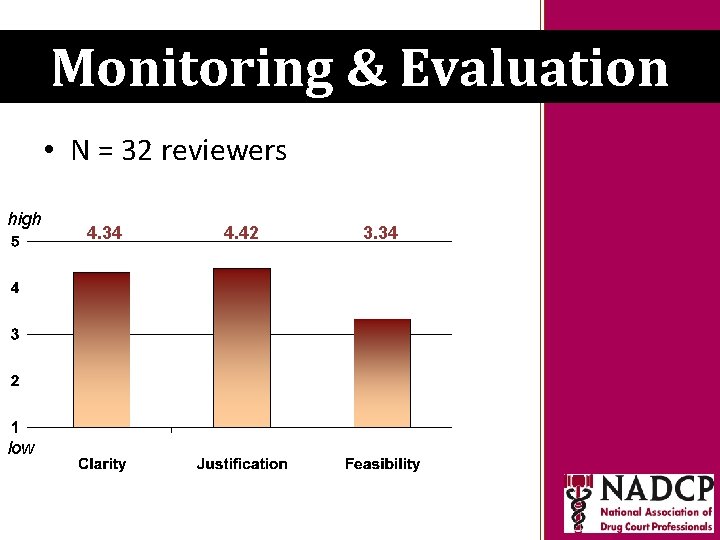 Key Moments in History Monitoring &NADCP Evaluation • N = 32 reviewers high low