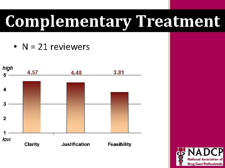 Key Moments in NADCP History Complementary Treatment • N = 21 reviewers high low