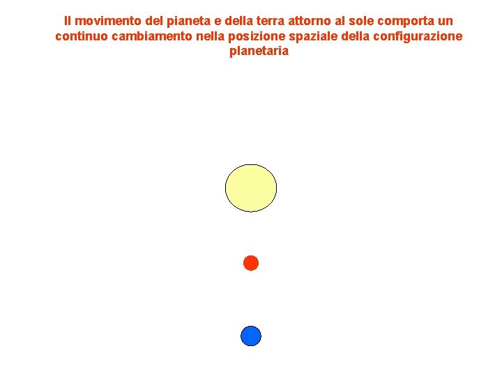 Il movimento del pianeta e della terra attorno al sole comporta un continuo cambiamento