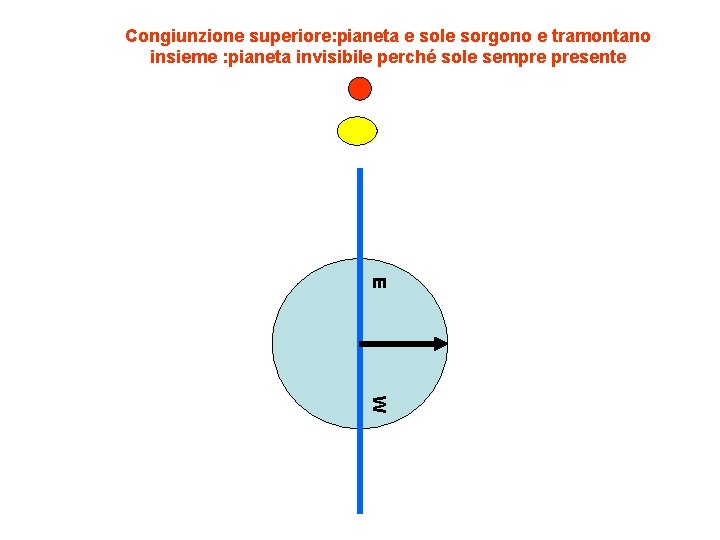 Congiunzione superiore: pianeta e sole sorgono e tramontano insieme : pianeta invisibile perché sole