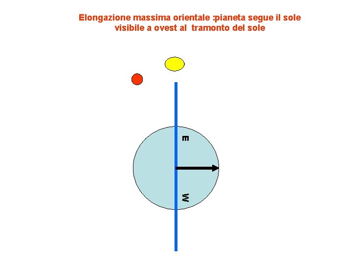 Elongazione massima orientale : pianeta segue il sole visibile a ovest al tramonto del