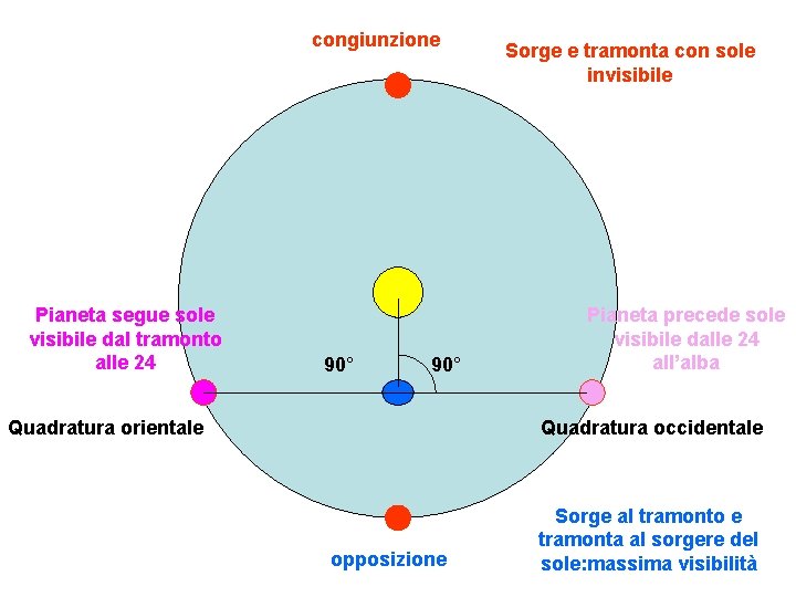 congiunzione Pianeta segue sole visibile dal tramonto alle 24 90° Quadratura orientale Sorge e