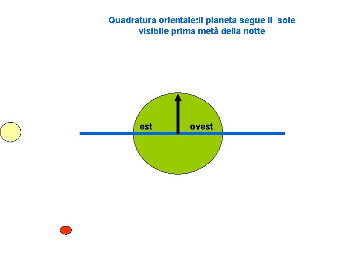 Quadratura orientale: il pianeta segue il sole visibile prima metà della notte est ovest