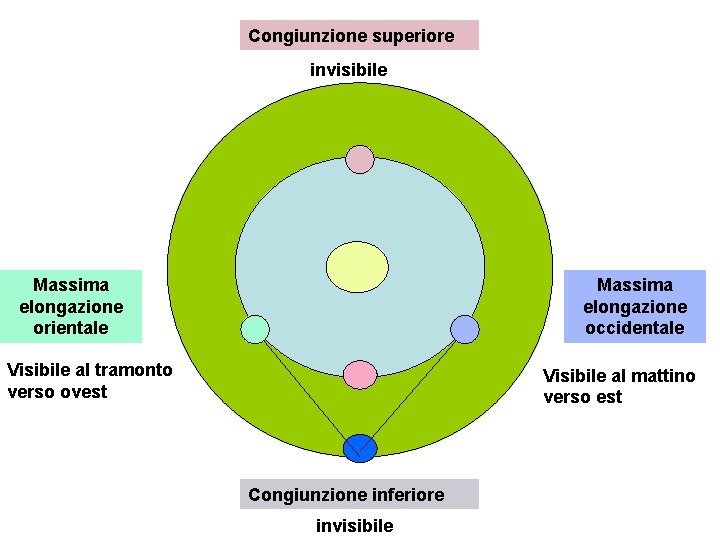 Congiunzione superiore invisibile Massima elongazione orientale Massima elongazione occidentale Visibile al tramonto verso ovest