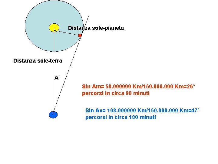 Distanza sole-pianeta Distanza sole-terra A° Sin Am= 58. 000000 Km/150. 000 Km=26° percorsi in