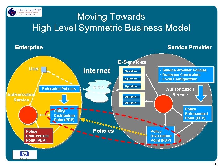 Moving Towards High Level Symmetric Business Model Enterprise Service Provider E-Services User Internet Operation