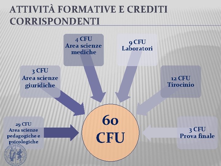 ATTIVITÀ FORMATIVE E CREDITI CORRISPONDENTI 4 CFU Area scienze mediche 9 CFU Laboratori 3