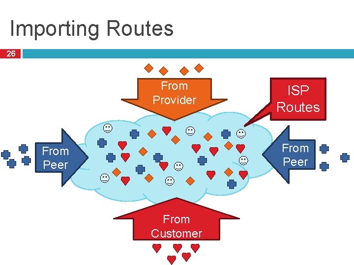 Importing Routes 26 From Provider ISP Routes From Peer From Customer 