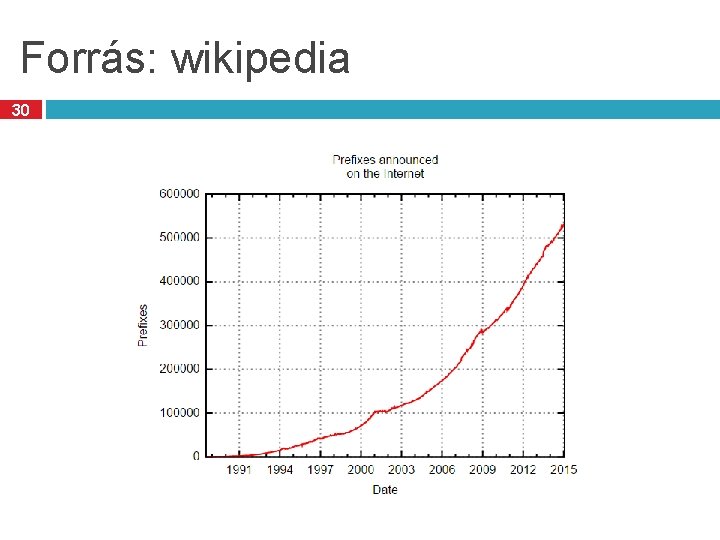 Forrás: wikipedia 30 