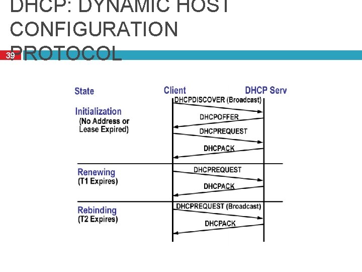 DHCP: DYNAMIC HOST CONFIGURATION 39 PROTOCOL 