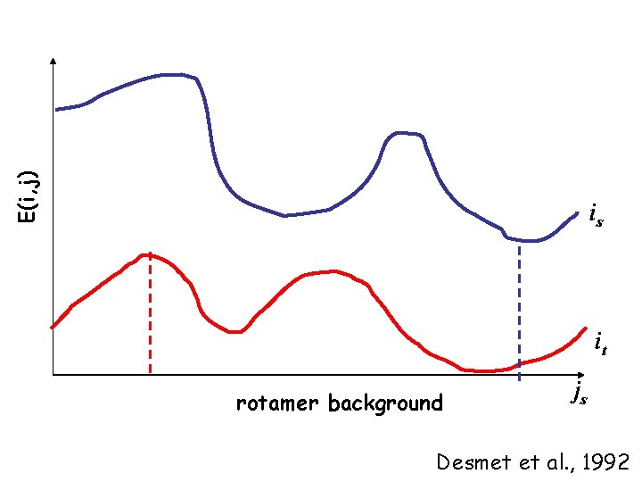 E(i, j) is it rotamer background js Desmet et al. , 1992 