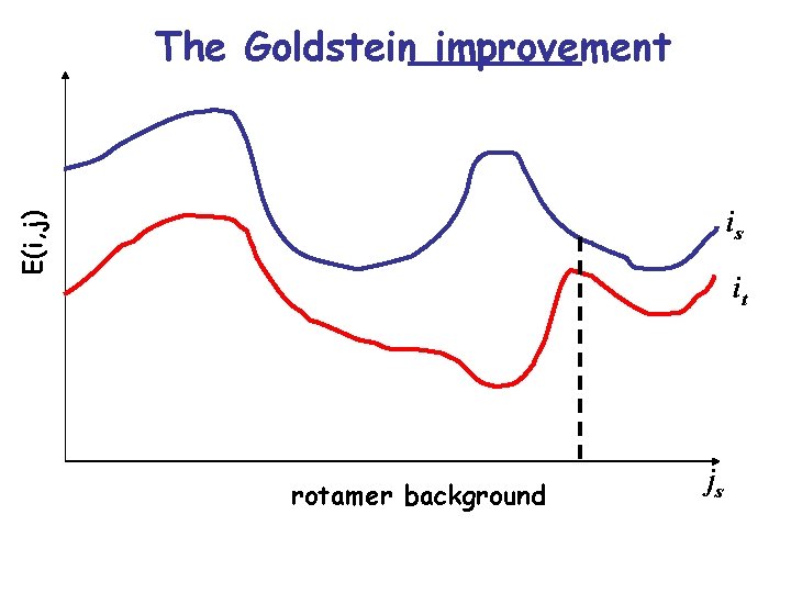 The Goldstein improvement E(i, j) is it rotamer background js 