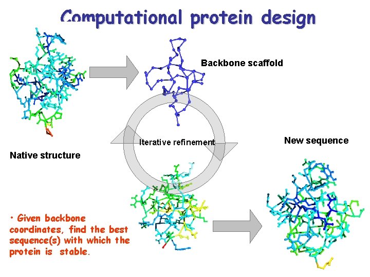 Computational protein design Backbone scaffold Iterative refinement Native structure • Given backbone coordinates, find