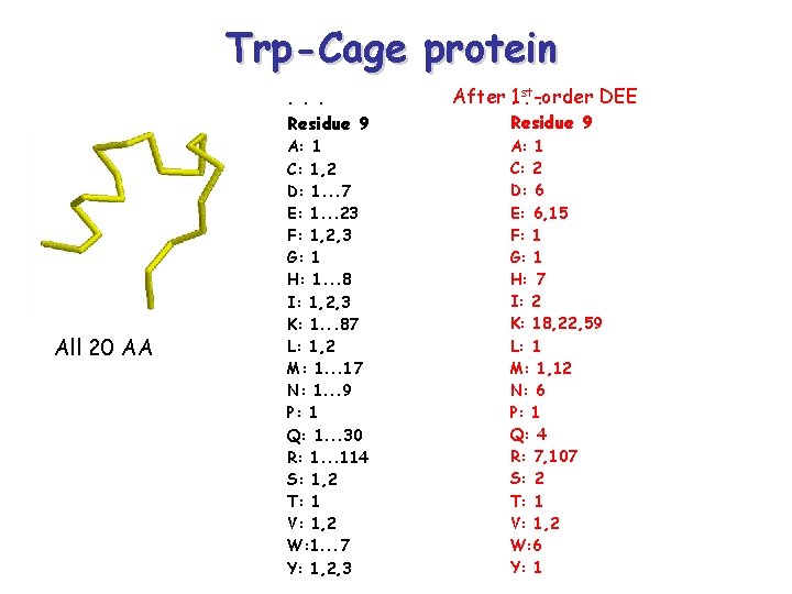 Trp-Cage protein. . . Residue 9 All 20 AA A: 1 C: 1, 2