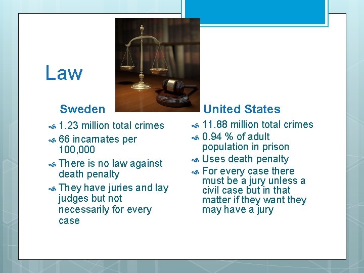 Law Sweden 1. 23 million total crimes 66 incarnates per 100, 000 There is