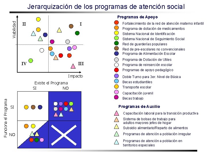 Jerarquización de los programas de atención social Viabilidad Programas de Apoyo II I Sistema