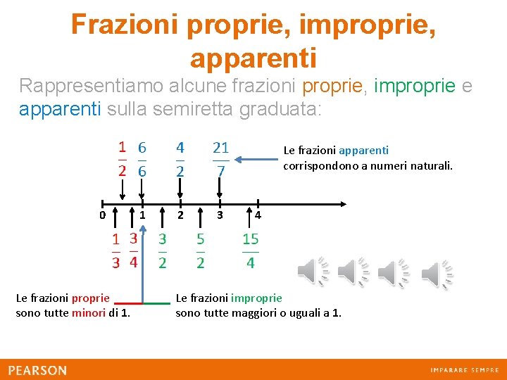 Frazioni proprie, improprie, apparenti Rappresentiamo alcune frazioni proprie, improprie e apparenti sulla semiretta graduata: