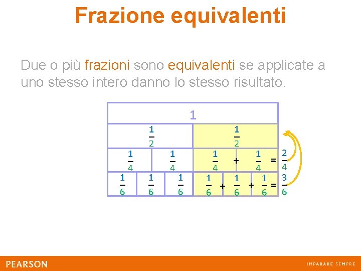 Frazione equivalenti Due o più frazioni sono equivalenti se applicate a uno stesso intero