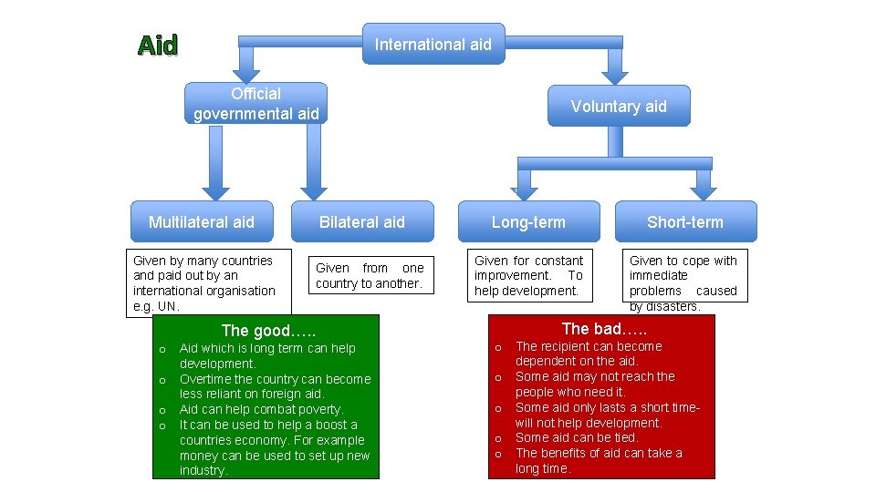 Aid International aid Official governmental aid Multilateral aid Given by many countries and paid