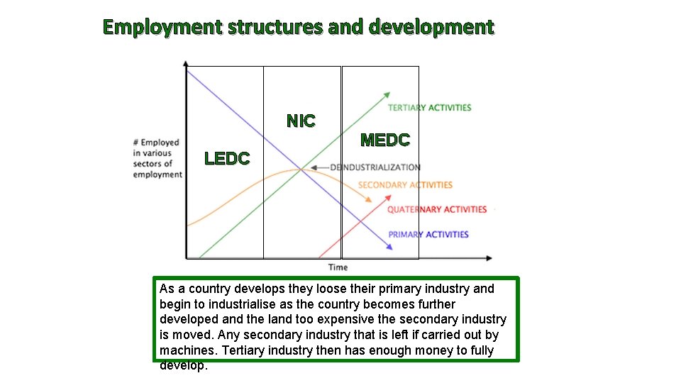 Employment structures and development NIC LEDC MEDC As a country develops they loose their