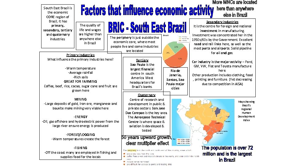 South East Brazil is the economic CORE region of Brazil, it has primary, secondary,