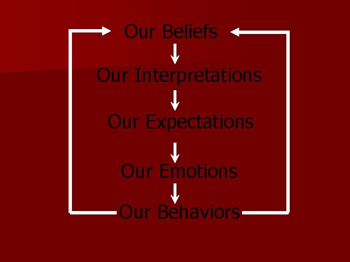 Our Beliefs Our Interpretations Our Expectations Our Emotions Our Behaviors 