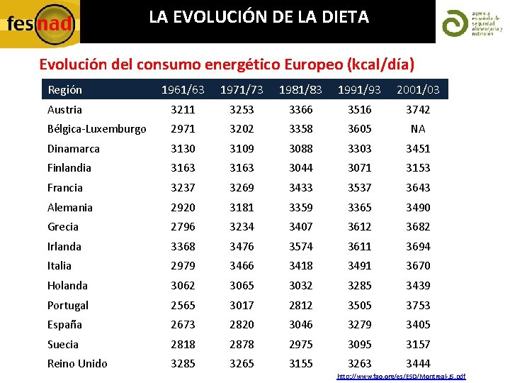 LA EVOLUCIÓN DE LA DIETA Evolución del consumo energético Europeo (kcal/día) Región 1961/63 1971/73
